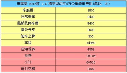 平均每月汽车花费多少